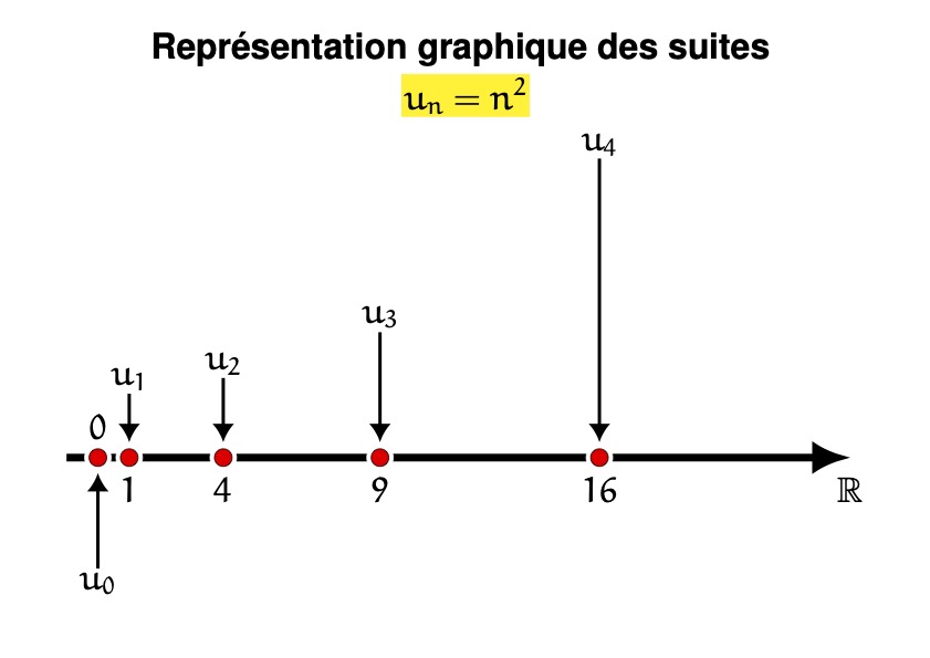 représentation graphique de n carré